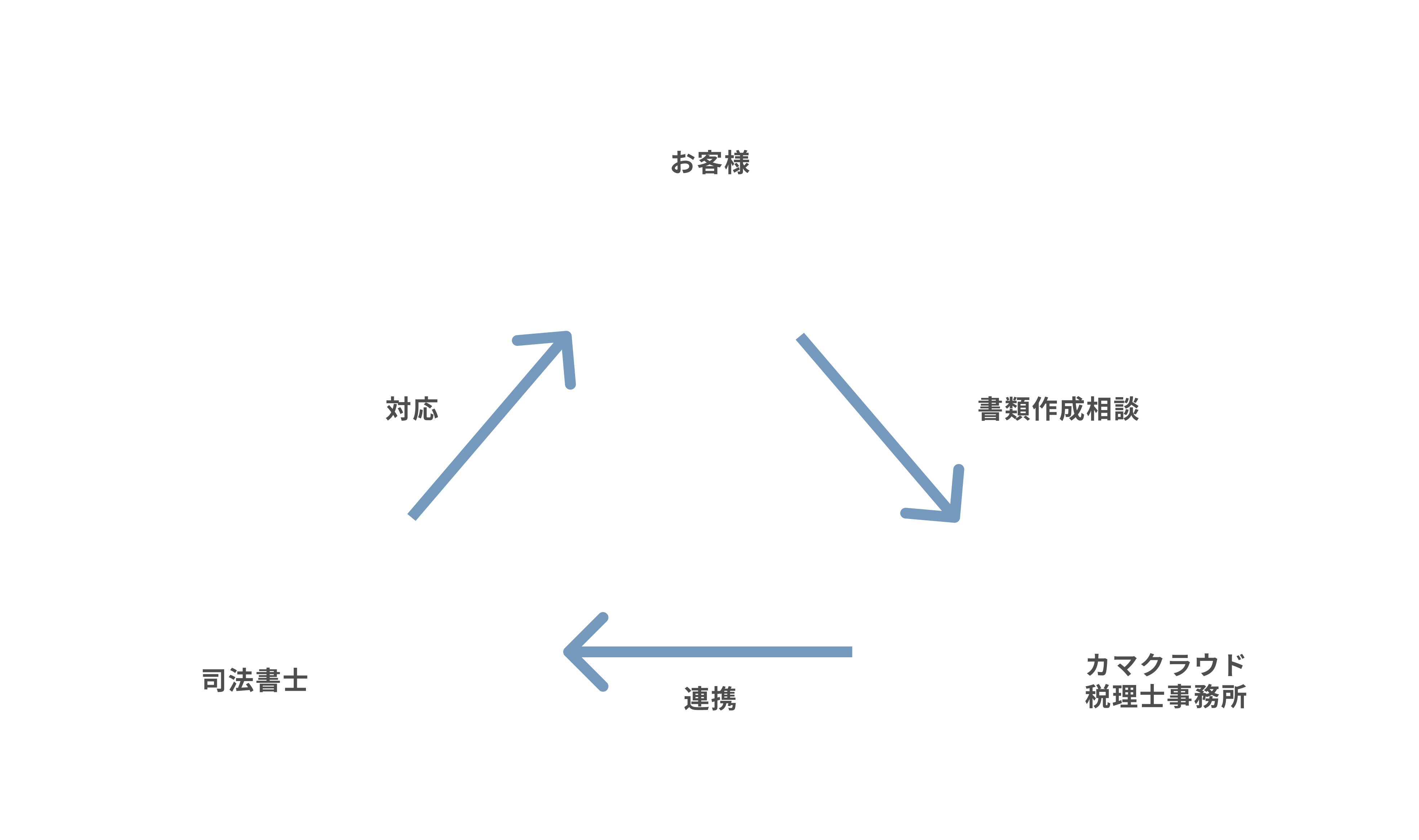 例えば、お客様と司法書士様と当事務所が提携することでお客様からの書類作成依頼を受けた場合、連携している司法書士様に依頼し対応していただく等のサポートが可能です。