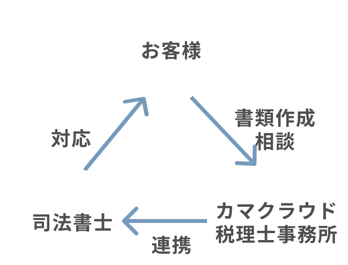 例えば、お客様と司法書士様と当事務所が提携することでお客様からの書類作成依頼を受けた場合、連携している司法書士様に依頼し対応していただく等のサポートが可能です。